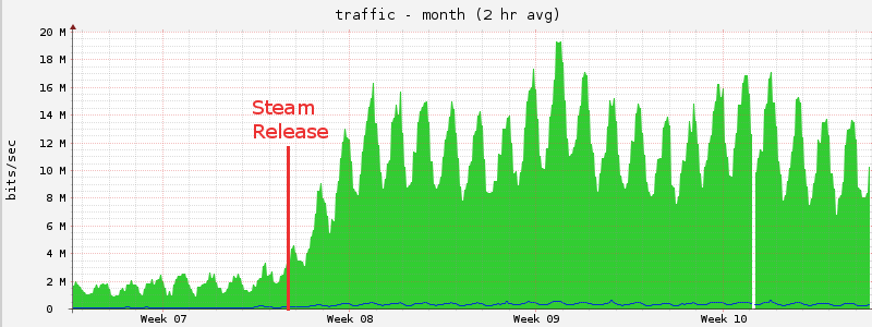 PixelForces.io - SteamSpy - All the data and stats about Steam games